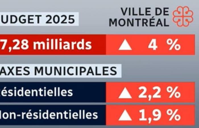 Aumento medio del 2,2% della fattura dell’imposta sulla residenza a Montreal nel 2025