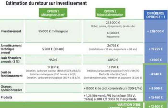 Quale ritorno sull’investimento per un robot alimentare?