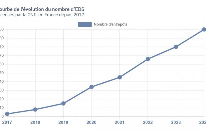 Esplora la mappatura dei data warehouse sanitari in Francia