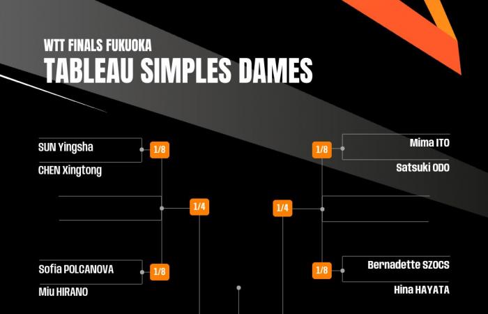 Segui le finali WTT a Fukuoka