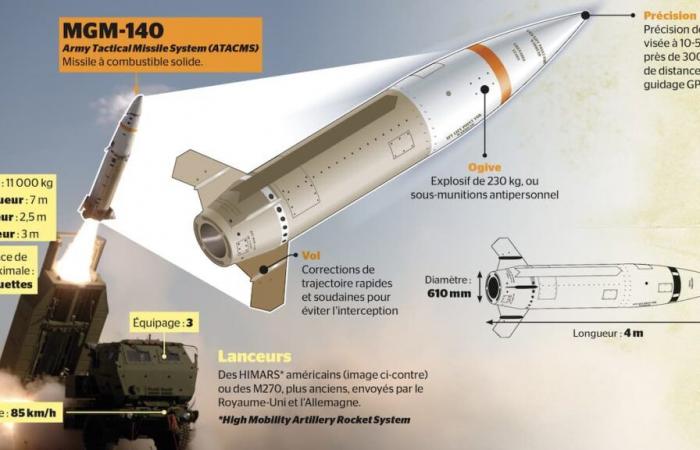 Questo è l’aspetto del missile ucraino lanciato sulla Russia e della dottrina nucleare che Putin minaccia di utilizzare in cambio