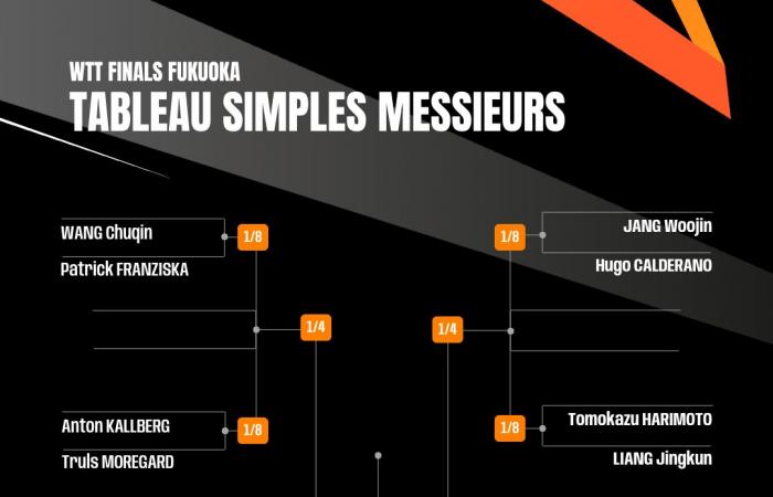 Segui le finali WTT a Fukuoka