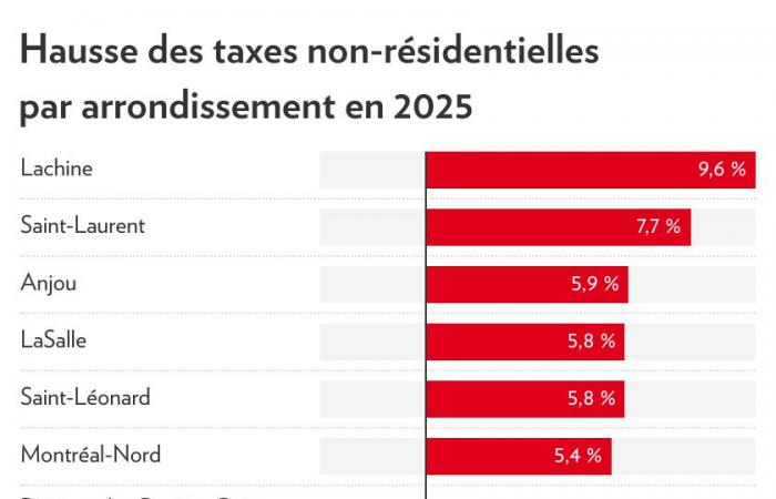 Bilancio della città di Montreal | 46 milioni in più per l’edilizia abitativa