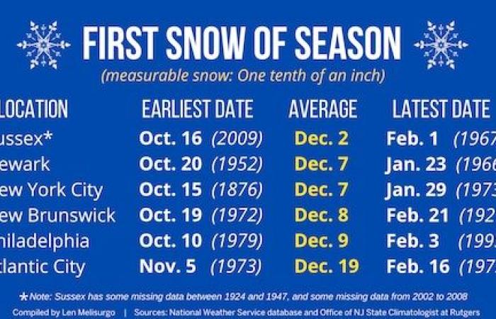 Meteo nel New Jersey: la prima neve della stagione potrebbe cadere dopo la pioggia tanto necessaria