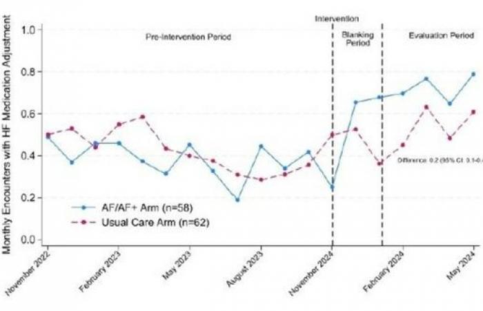 Migliore ottimizzazione dei farmaci nell’insufficienza cardiaca