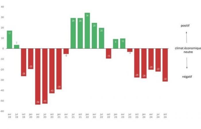 Il clima economico nel settore MEM è al livello più basso degli ultimi tre anni e mezzo