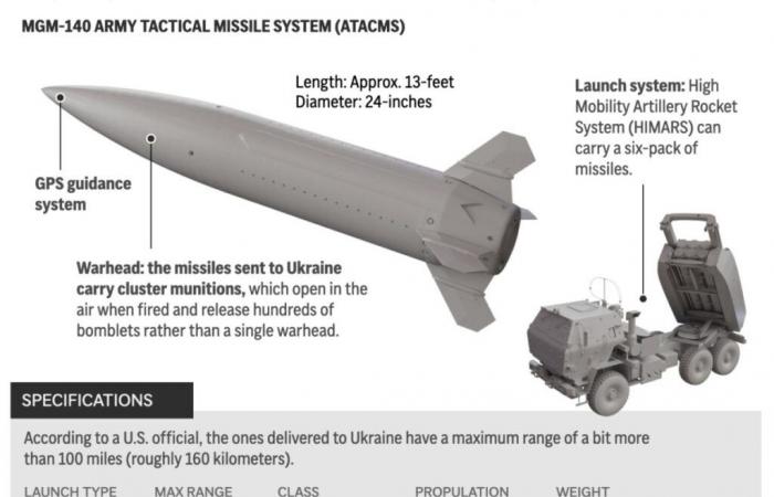 Kiev lancia l’ATACMS contro la Russia, Mosca promette risposta