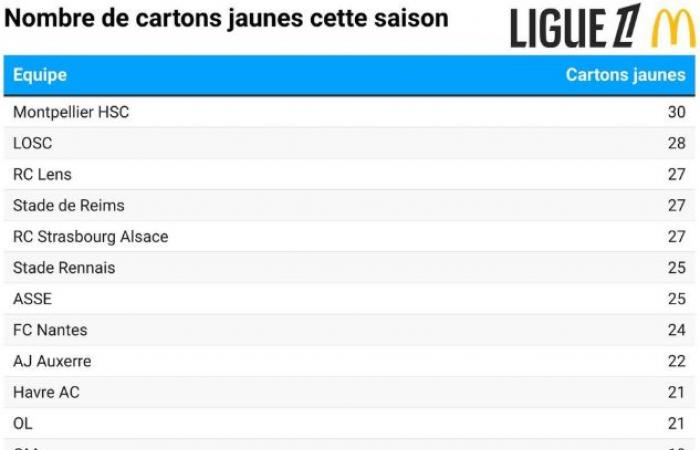 Il giocatore che commette più falli in Ligue 1 gioca per l'ASSE