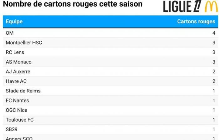 Il giocatore che commette più falli in Ligue 1 gioca per l'ASSE