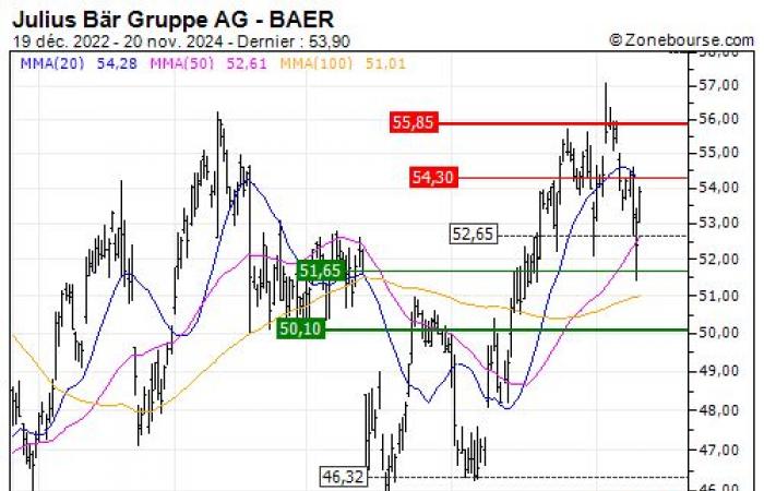 Julius Baer Group AG: In fase di accumulo