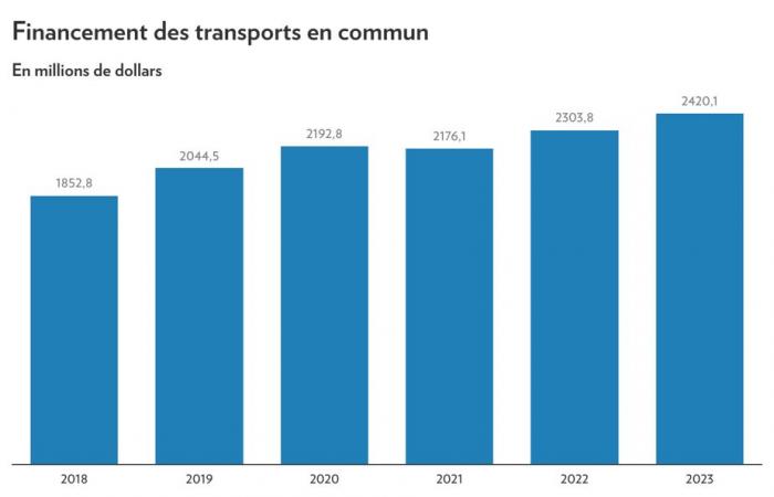 Bilancio di Montreal 2025 | Gli anni Plante in cifre