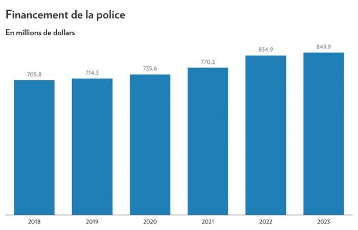 Bilancio di Montreal 2025 | Gli anni Plante in cifre