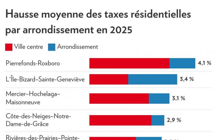 Bilancio della città di Montreal | 46 milioni in più per l’edilizia abitativa