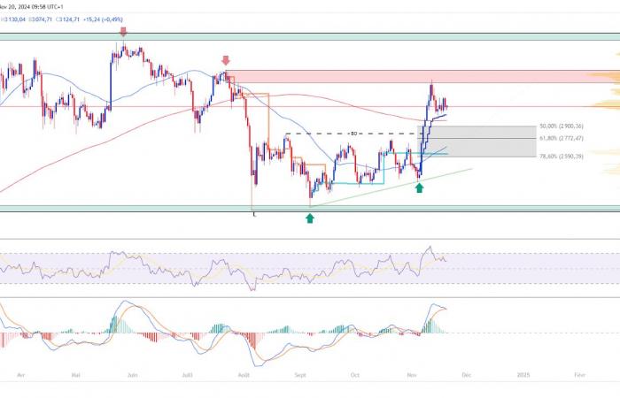 Esplosione di Ethereum in vista? Analisi tecnica al 20 novembre 2024