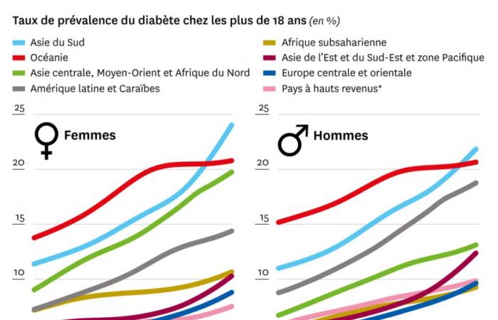 Il numero delle persone affette da diabete nel mondo è raddoppiato in trent’anni