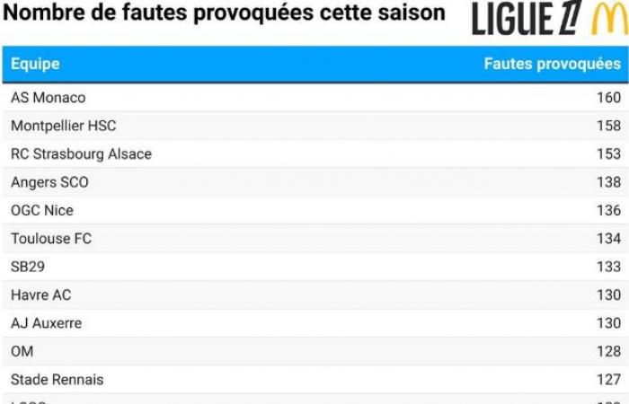 Il giocatore che commette più falli in Ligue 1 gioca per l'ASSE