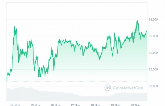 Vincitori di giornata di BTC, GOAT e BONK!