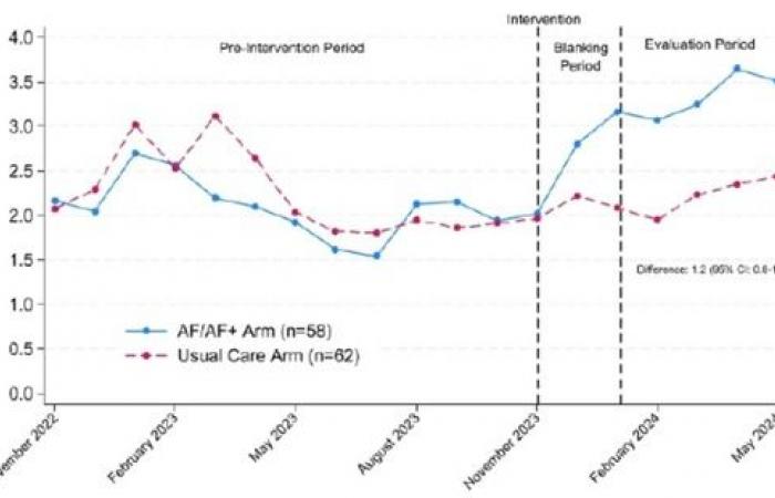 Migliore ottimizzazione dei farmaci nell’insufficienza cardiaca