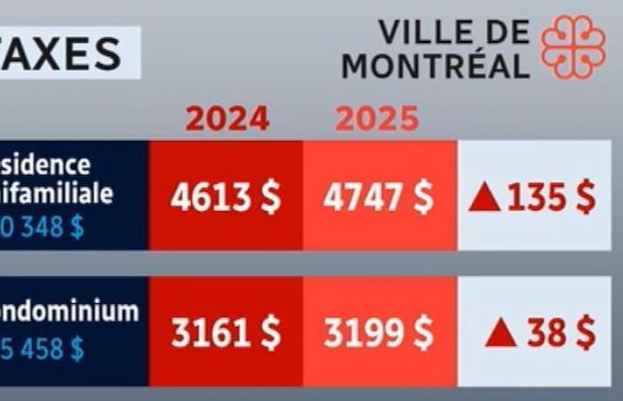 Aumento medio del 2,2% della fattura dell’imposta sulla residenza a Montreal nel 2025