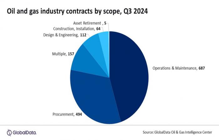 LONDRA: Il valore dei contratti globali di petrolio e gas diminuisce nonostante il volume stabile nel terzo trimestre del 2024