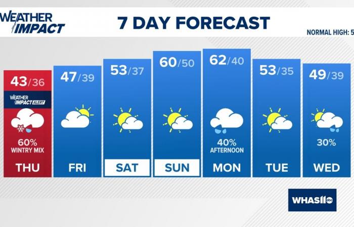 Nevicherà oggi? | Tempo a Louisville, Kentucky