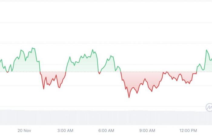 XRP sale al 454% in uno squilibrio di liquidazione mentre i prezzi del carburante degli orsi aumentano