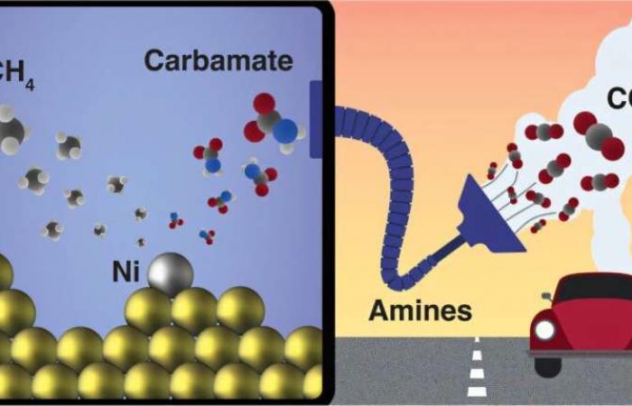 I chimici hanno sviluppato un processo per trasformare la CO2 in metano (e potenzialmente carburante)