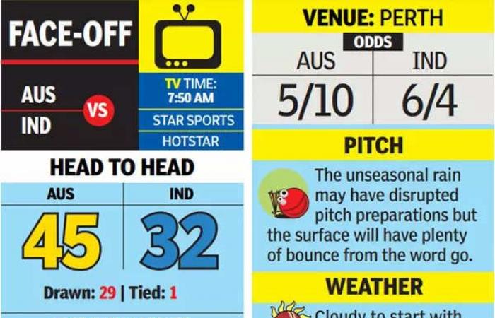 Trofeo Border-Gavaskar, test di Perth: l'India instabile affronta l'Australia stabile | Notizie sul cricket