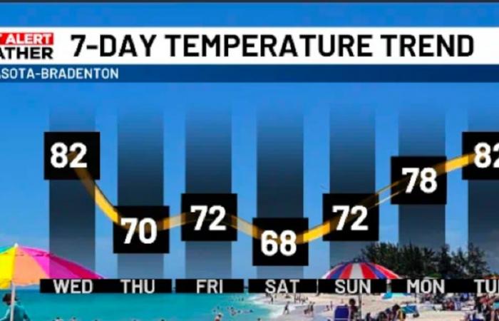 Primo avviso meteo: le temperature sulla Suncoast scendono