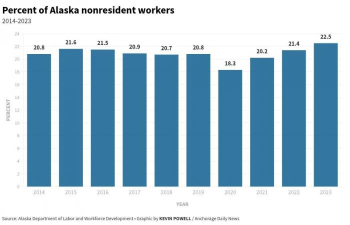 La percentuale di lavoratori non residenti in Alaska ha raggiunto il livello più alto degli ultimi anni