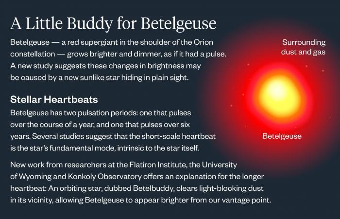 Esplosione di Betelgeuse imminente? Questa stella nascosta potrebbe cambiare tutto ????