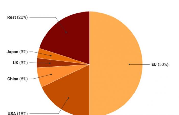 Statistiche “d’oro” nella politica europea