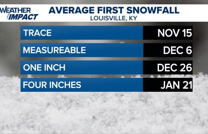 Nevicherà oggi? | Tempo a Louisville, Kentucky