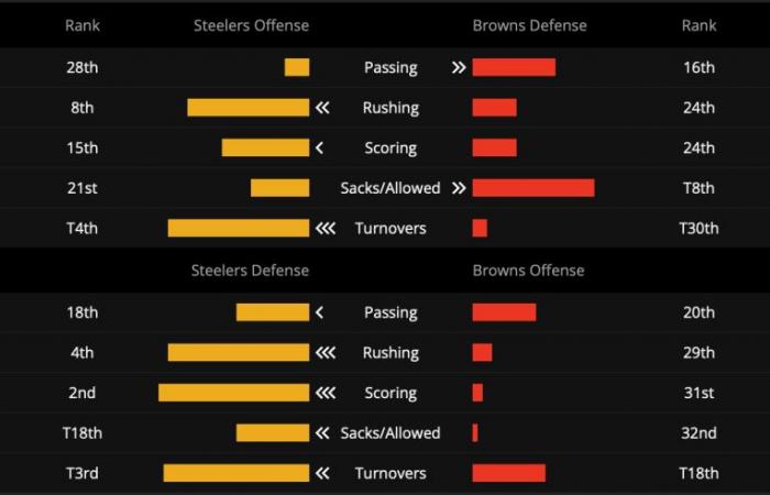 Come scommettere su Amazon TNF Three Gioca allo stesso gioco Parlay su DraftKings Sportsbook per Steelers vs. Browns