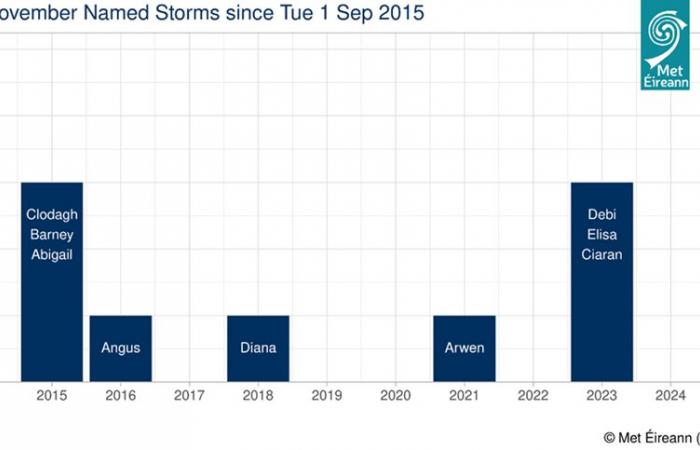 Storm Bert nominato dal Met Éireann (22 – 24 novembre 2024) – Met Éireann