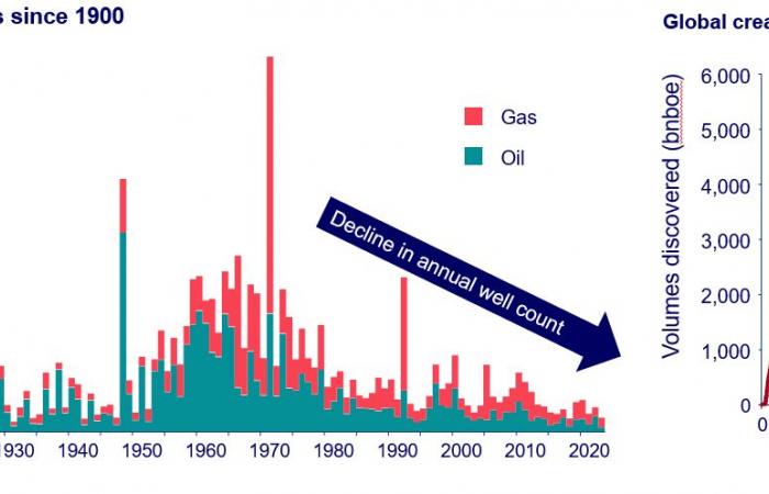 L’esplorazione di petrolio e gas ad alto impatto potrebbe farlo