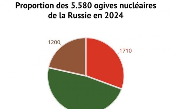 Ecco i 9 paesi che hanno gli arsenali nucleari più potenti al mondo nel 2024