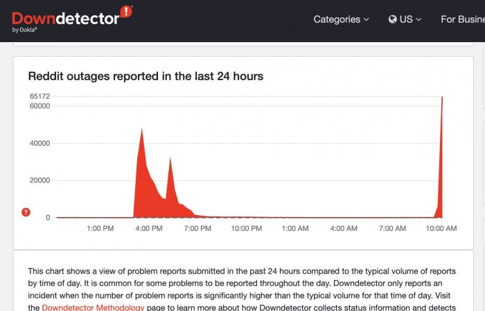 Reddit è di nuovo inattivo: è la seconda grave interruzione in due giorni per la popolare piattaforma di discussione