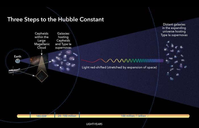 Il Big Bang esisteva! Il telescopio James Webb conferma un'importante previsione scoperta da Hubble!