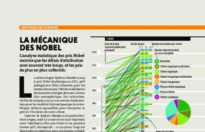 Premio Nobel: riconoscimento spesso tardivo e sempre più condiviso