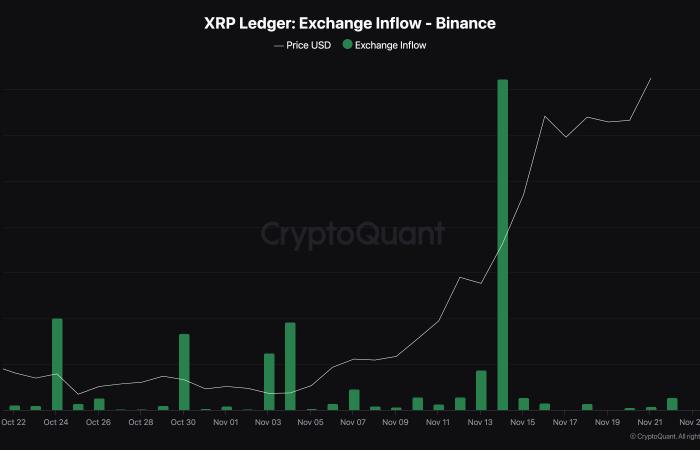 Altcoin XRP guadagna il 25% dopo le dimissioni di Gary Gensler