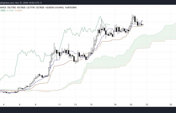 Ecco cosa mantiene il prezzo di Cardano (ADA) al di sotto del dollaro