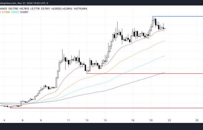 Ecco cosa mantiene il prezzo di Cardano (ADA) al di sotto del dollaro