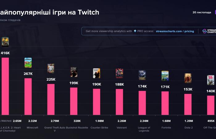 Il giorno della sua uscita, STALKER 2 è diventato il gioco più popolare su Twitch, attirando oltre 416.000 spettatori.