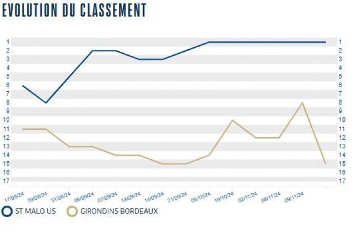 [J11] I Girondini si affidano ad un leader solido ed esperto (giocatori da seguire, statistiche, giocatori che hanno vestito entrambe le maglie, ecc.)