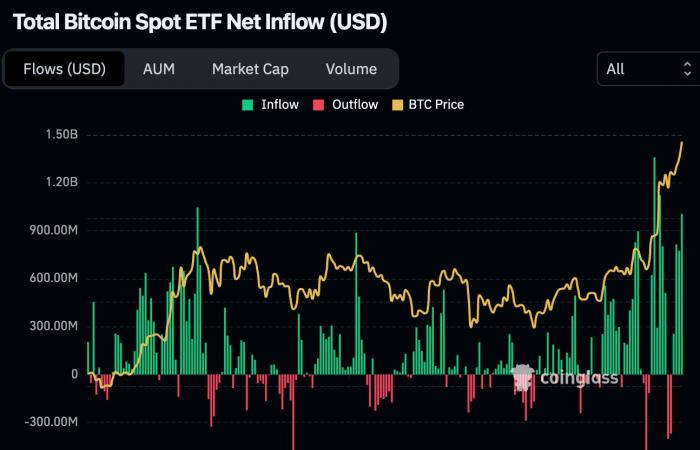 Bitcoin il 23 novembre – 99% degli operatori in profitto su BTC, è tempo del rialzo finale?