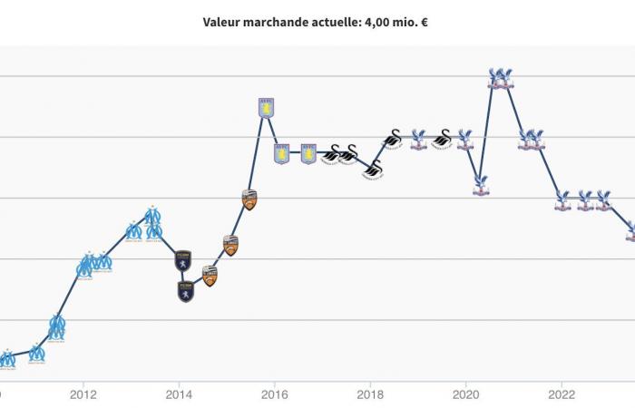 Jordan Ayew. L'evoluzione del suo valore in carriera nella finestra di mercato