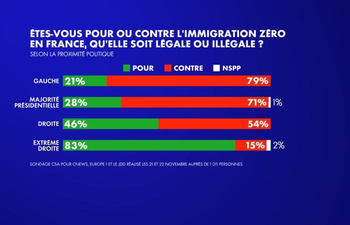 Il 48% dei francesi è a favore dell’immigrazione zero