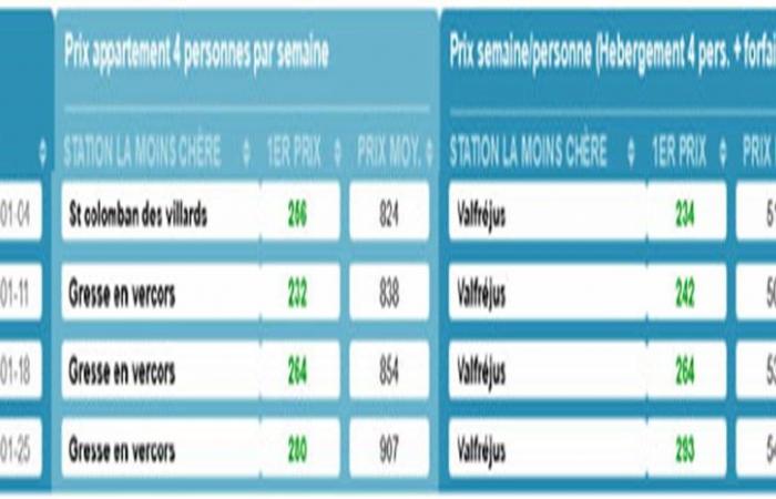 PARIGI: 14° Barometro SKI EXPRESS 2024-2025 – Dove e quando andare a sciare al miglior prezzo?