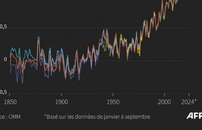 Clima: i paesi poveri si rassegnano a un accordo finanziario “troppo debole”: Notizie